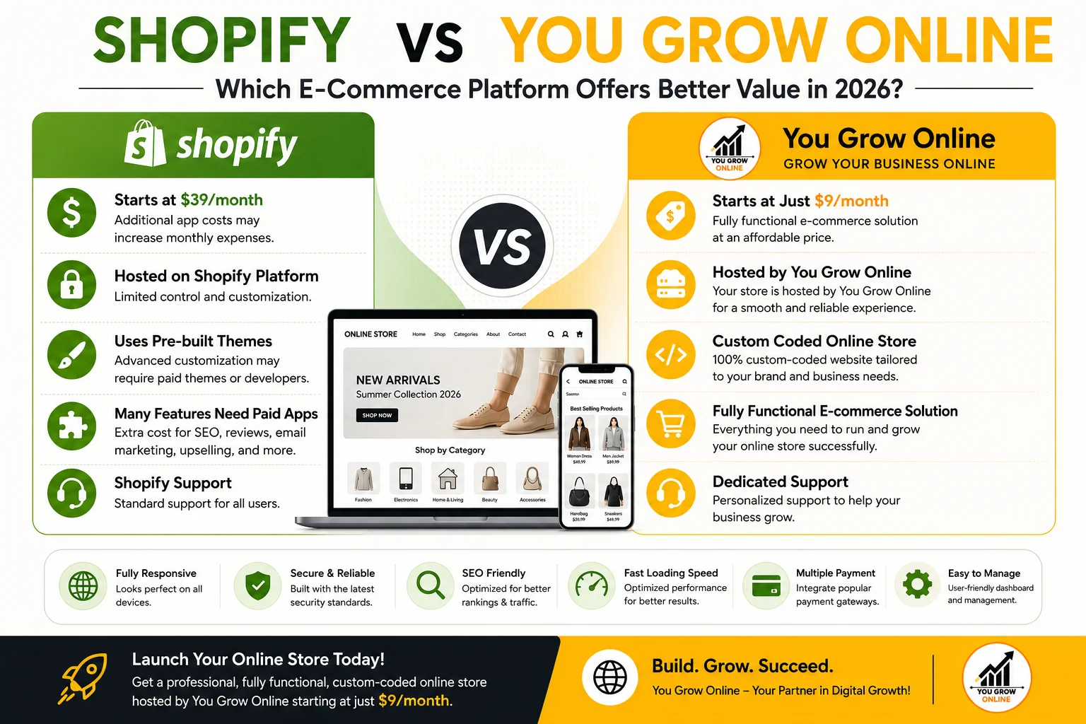 Shopify vs. You Grow Online: Which E-commerce Platform Will Deliver Better Value in 2026?
